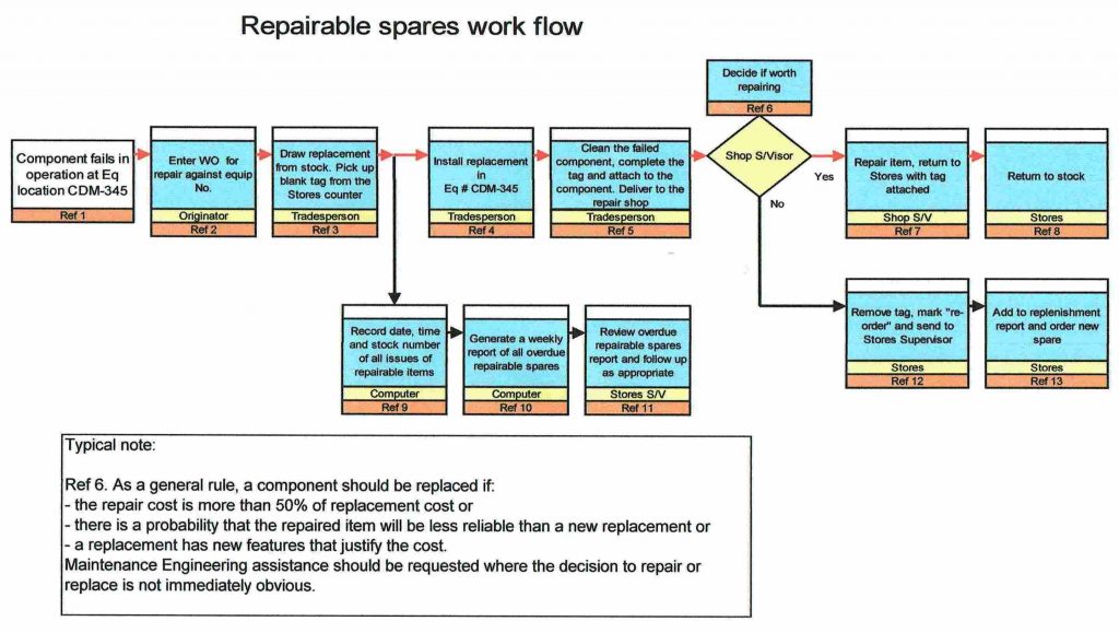 Maintenance business processes and job descriptions - Veleda Services LTD