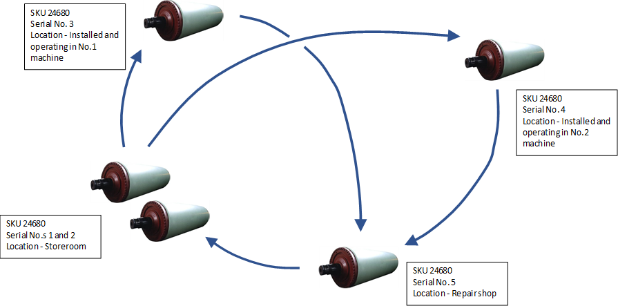 serialized spare parts